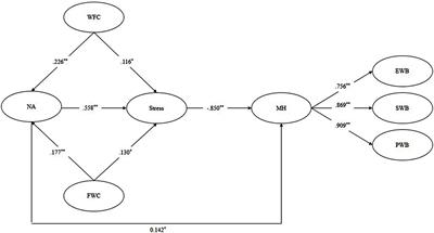Work–Family Conflict and Mental Health Among Female Employees: A <mark class="highlighted">Sequential Mediation Model</mark> via Negative Affect and Perceived Stress